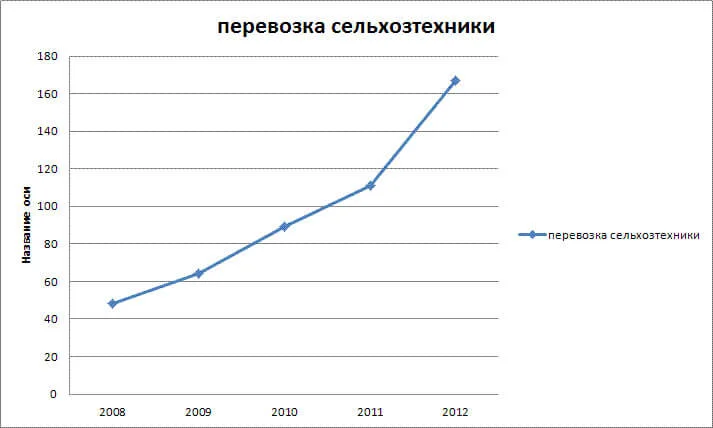 Перевозки сельхозтехники по Украине