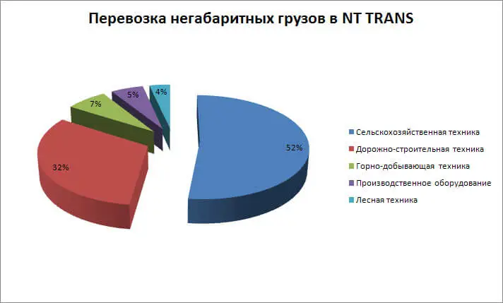 Негабаритные перевозки автотранспортом по Украине